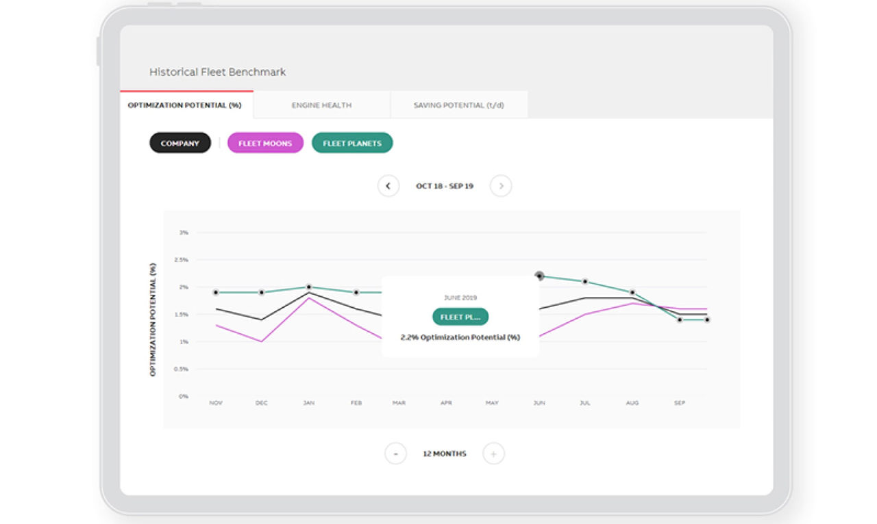 Historical fleet benchmark