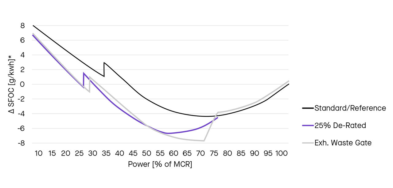 Engine Part-Load Optimization